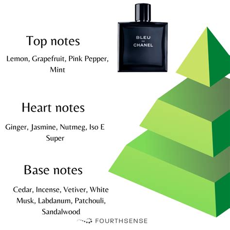 chanel bleu scent notes